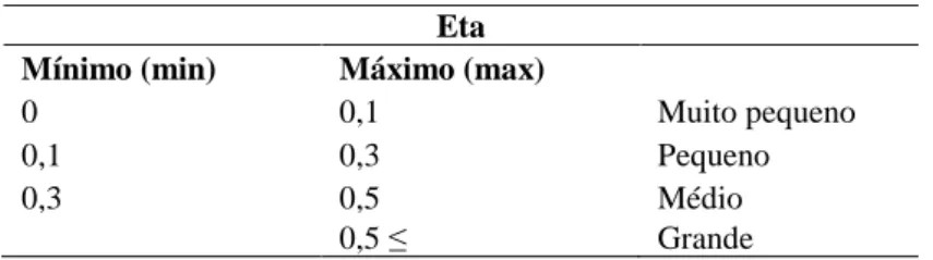 Tabela 4. Tabela de classificação da dimensão do efeito (Pallant, 2010). 