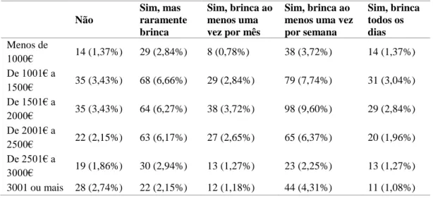 Tabela  6.  Frequência  da  prática  de  Brincadeiras  e  Jogos  Tradicionais  Portugueses  ao  nível  do  rendimento mensal familiar