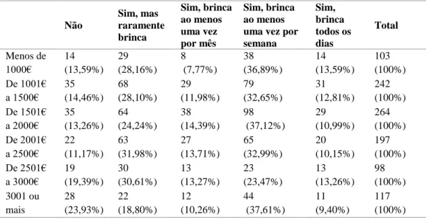 Tabela  7.  Frequência  da  prática  de  Brincadeiras  e  Jogos  Tradicionais  Portugueses  por  rendimento mensal familiar