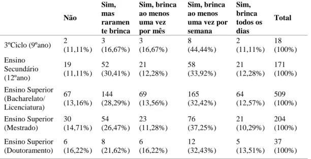 Tabela 10. Frequência da prática de brincadeiras e Jogos Tradicionais Portugueses por  habilitação académica da mãe