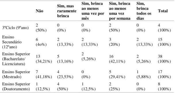 Tabela  12.  Frequência  da  prática  de  Brincadeiras  e  Jogos  Tradicionais  Portugueses  por  habilitação académica do pai