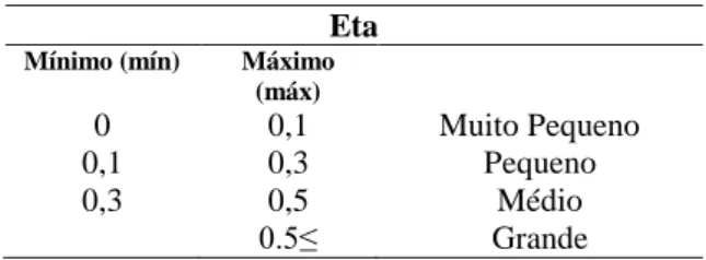 Tabela 1. Tabela da classificação da dimensão do efeito (Pallant, 2011). 