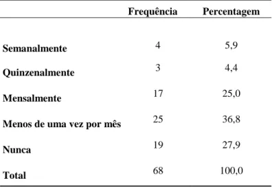 Tabela 3. Frequência e percentagem de lecionação dos jogos tradicionais durante o ano letivo