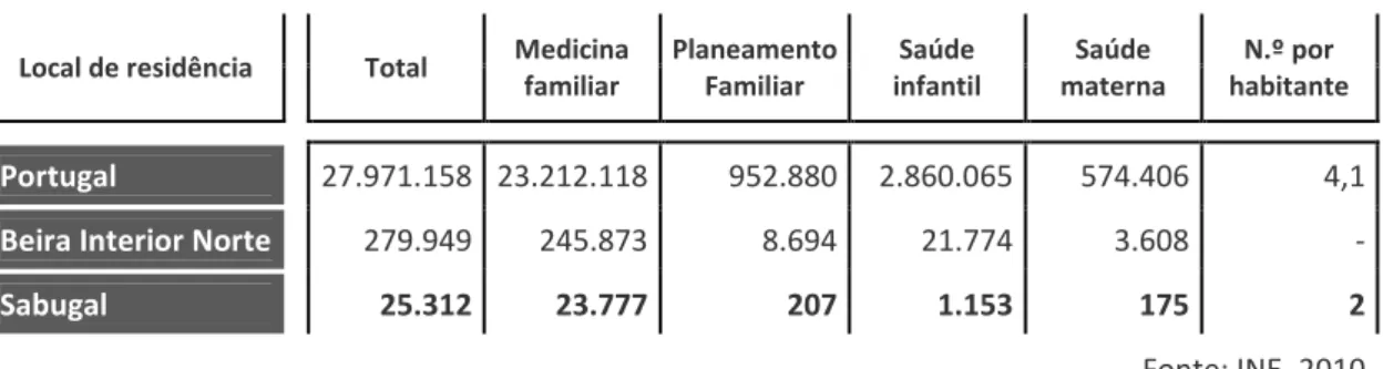 Tabela 11: Cobertura farmacêutica (2010-2011) 