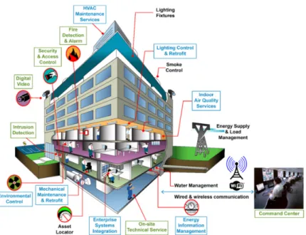 Figure 2.1: Building Automation System schematic. Adapted from [4].
