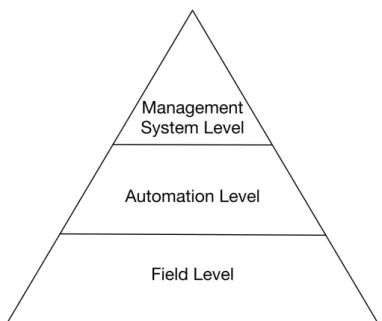 Figure 2.2: Building Automation System hierarchy.