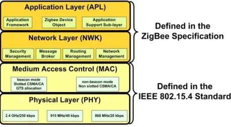 Figure 2.6: ZigBee protocol stack [27].