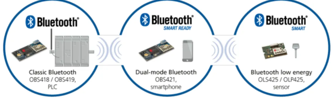 Figure 2.7: Product examples of Bluetooth single and dual-mode modules. Adapted from [28].