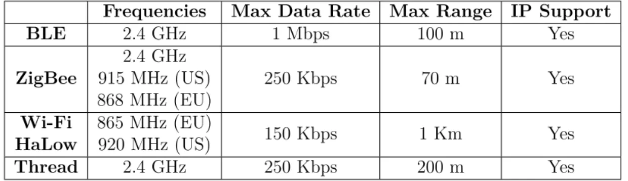 Table 2.1: Wireless Communication Protocols Comparison