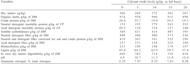 Table 1 - Chemical composition of sugarcane before the ensilage