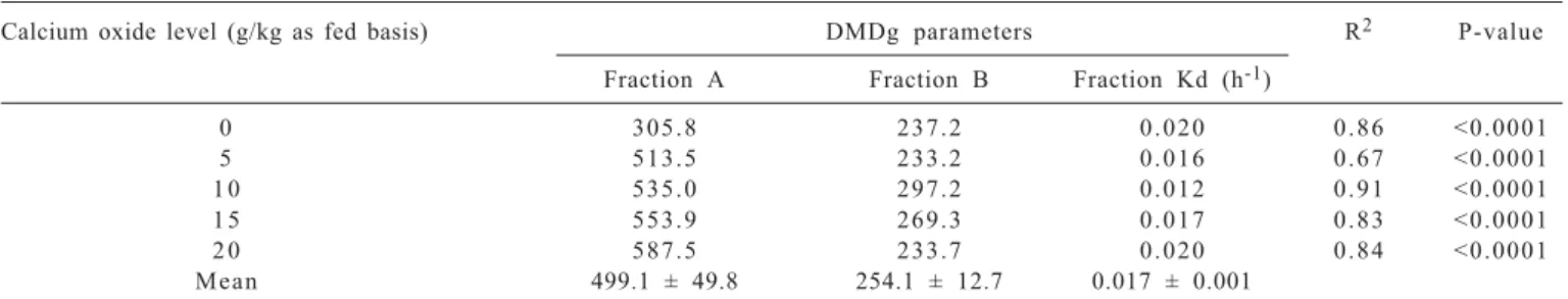 Table 6 - Ruminal degradable dry matter parameters (DMDg) of the sugarcane silages