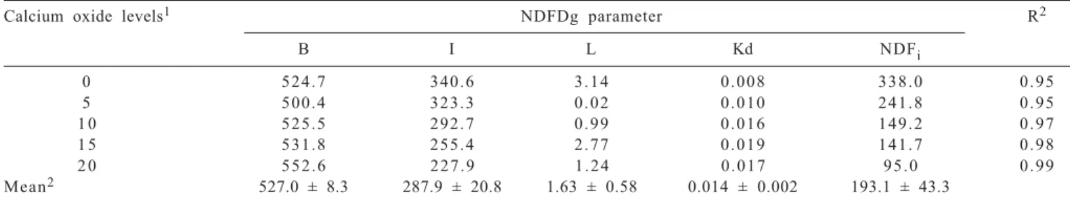 Table 7 - Ruminal degradable neutral detergent fiber parameters (NDFDg) of the sugarcane silages