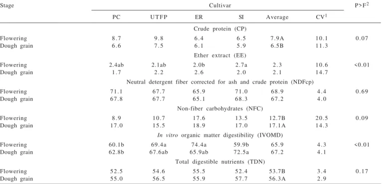 Table 2 - Nutritional quality (% of dry matter) of oat silage in the flowering and dough grain stages