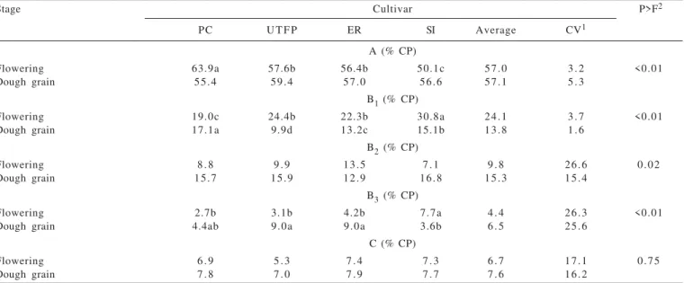 Table 4 - A, B 1 , B 2 , B 3  and C nitrogen fractions (as % of crude protein) in the silages of oats cut at the flowering and dough grain stag