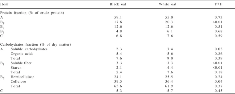 Table 5 - Soluble carbohydrates, organic acids, soluble fiber, starch, cellulose and hemicellulose fractions of total carbohydrates (A, B 1 , B 2 , and C) as a percentage of dry matter in silages of oats cut at the flowering and dough grain stages