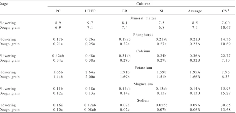 Table 7 - Mineral composition of silages of oats cut at the flowering and dough grain stages, as a percentage of dry matter