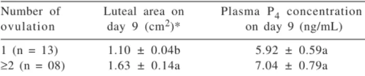 Table  2  - Luteal tissue area and plasma P 4  concentrations  when corpus luteum reached its maximum area (Day 9)