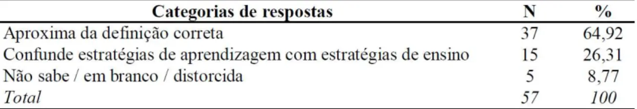 Tabela 5 - Questão 6: Em sua opinião, o que são estratégias de aprendizagem? 