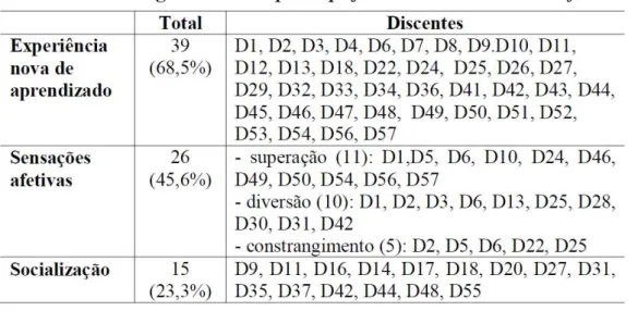 Tabela I: Categorias sobre a participação em um festival de dança  