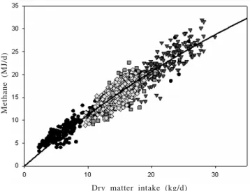Figure 3 - Relationship between dry matter intake (kg/d) and methane excretion (MJ/d) in beef and dairy cattle after correction for trial effects