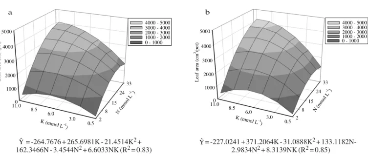 Figure 3 - Leaf area in the first (a) and second (b) harvests of marandu palisadegrass as related to combinations of nitrogen and potassium rates.a b= -264.7676 + 265.6981K - 21.4514K2 +162.3466N - 3.4544N2 + 6.6033NK (R2 = 0.83) = -227.0241 + 371.2064K - 