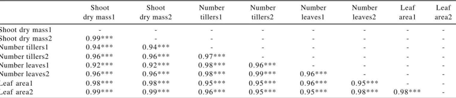 Figure 5 - Roots dry mass of marandu palisadegrass as related to combinations of nitrogen and potassium rates.