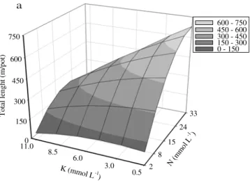 Figure 6 - Total root length (a) and specific root length (b) of marandu palisadegrass as related to combinations of nitrogen and potassium rates.