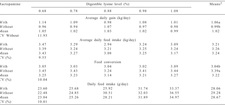 Table 2 - Main effect means for growth performance variables, measured at 28 days of fed either  ractopamine - with supplemented or no-supplemented diets, and the effects of digestible lysine level in finishing pigs