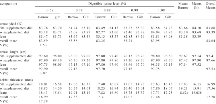 Table 3 - Carcass yield, carcass length and  backfat thickness of barrows and gilts fed either ractopamine-with supplemented or no-supplemented diets with differents levels of digestible Lysine level