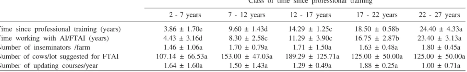 Table 1 - Determinant professional characteristics of the selection processes and management of inseminators in Brazil, regarding the class of time since training
