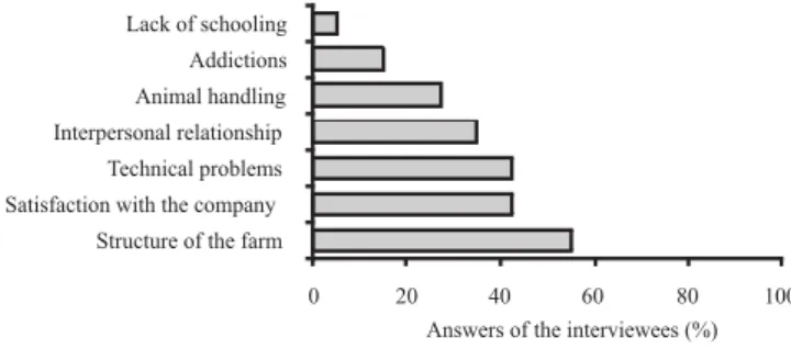 Figure 3 - Reason for dismissing inseminators, according to managers of beef cattle artificial insemination programs in Brazil (n=40).