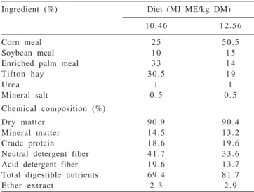Table 1 - Composition of diets used for lambs