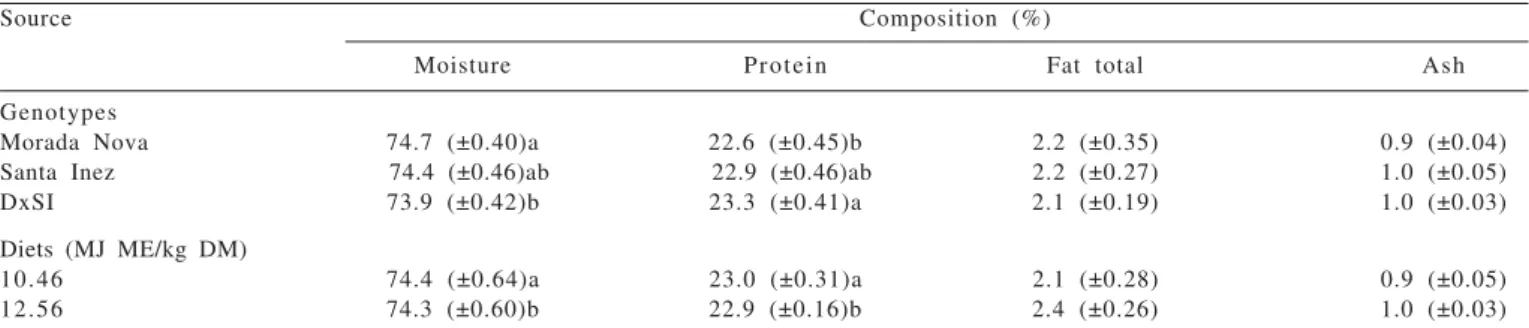 Table  4  - Sensorial attributes and Shear Force of meat of lambs Morada Nova, Santa Inez and Dorper × Santa Inez (½D + ½SI), submitted to two diets