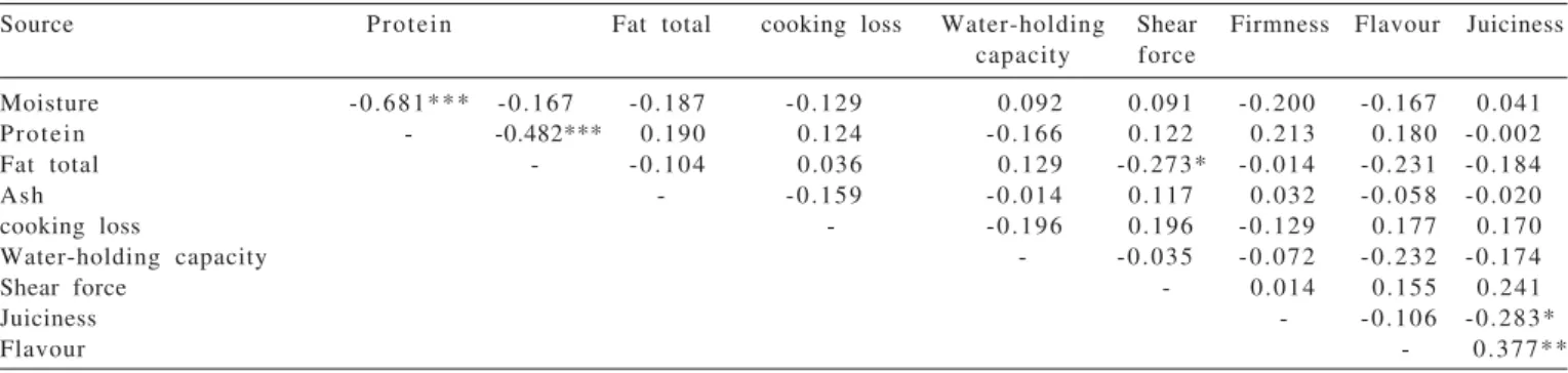 Table  5  - Correlation of Pearson (r) among chemical composition, physical and sensorial characteristics of meat of lambs Morada Nova, Santa Inez and Dorper × Santa Inez