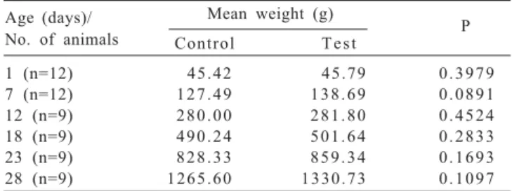 Table 1 - The mean pH measured in the crops of birds treated with probiotics, and non treated birds (controls), at different ages