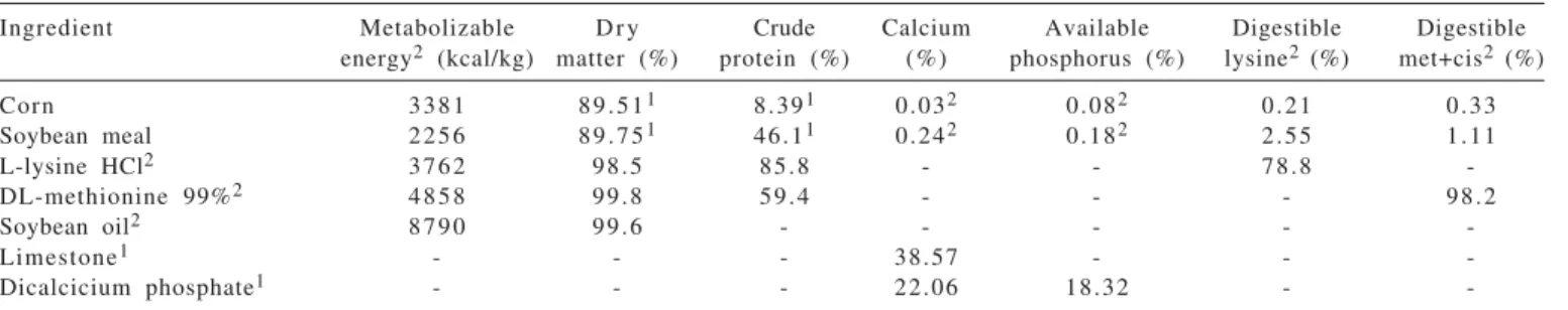 Table 1 - Nutritional composition of experimental feeds 1, 2