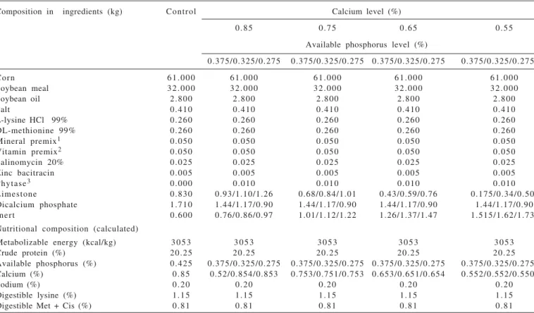 Table 2 - Composition of the experimental feeds