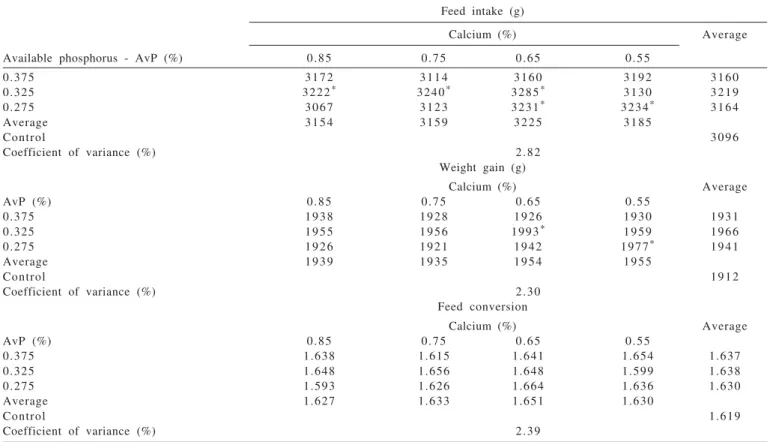 Table 3 -  Broiler performance in the period between 8 and 35 days of age fed with feed containing phytase and different available phosphorus and calcium levels