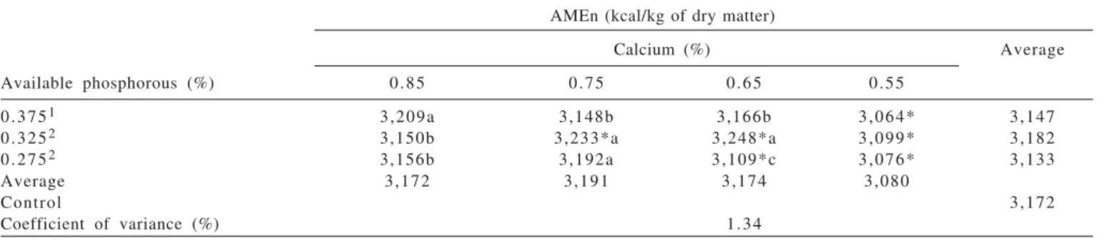 Table  5  - Apparent metabolizable energy by nitrogen balance (AMEn), in feed with phytase and different available phosphorus levels and calcium