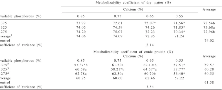 Table  6  - Metabolizability coefficients of dry matter and crude proteinin broilers fed with feed supplemented with phytase and different available phosphorus levels and calcium