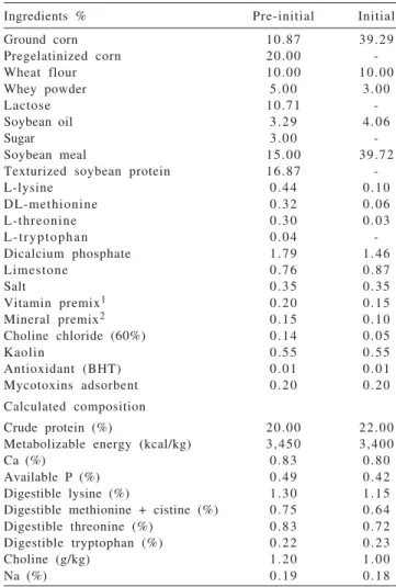 Table 1 - Nutritional composition and ingredients of the basal diets