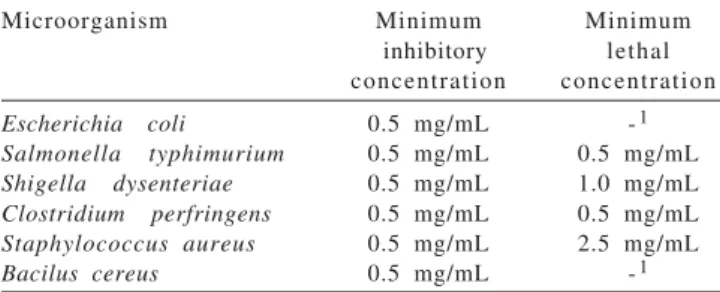 Table 2 - In vitro antimicrobial activities of oregano essential oil on some microorganisms