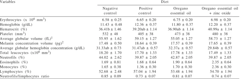 Table 5 - Blood parameters in piglets at 55 days of age fed diets containing antimicrobials