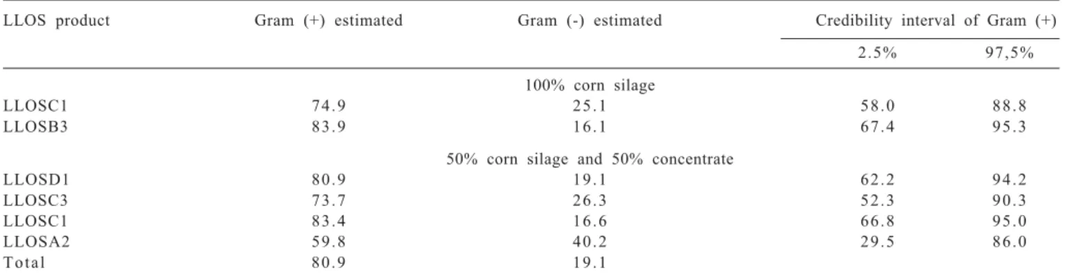 Table 2 - Percentage of Staining Gram of pure strains bacteria tolerant product based on propolis LLOS 1 , incubated in different proportions of roughage:concentrate