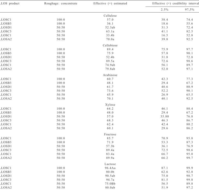 Table 3 - Fermentation ab aaility under different carbohydrate expressed in percentage of ruminal bacteria strains tolerant to product based on propolis LLOS 1