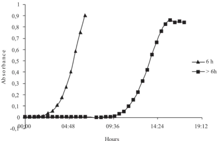 Figure 1 - Example of two types of growth curve of LLOS- LLOS-tolerant bacterial strains