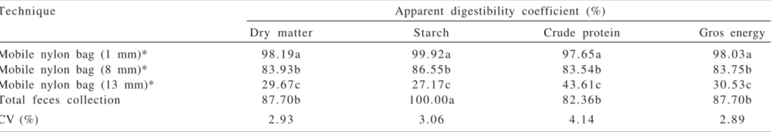 Table 2 - Digestibility of the nutrients of low tannin sorghum grain silage obtained by the mobile nylon bag technique in three particle sizes compared with the total feces collection in horses