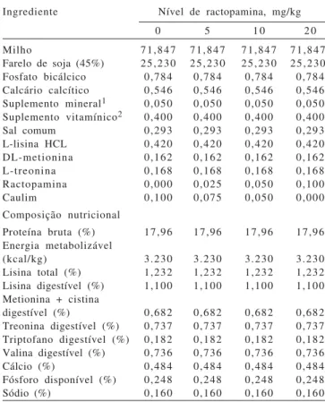 Tabela 1 - Composição das dietas experimentais para suínos em terminação mantidos sob estresse por calor