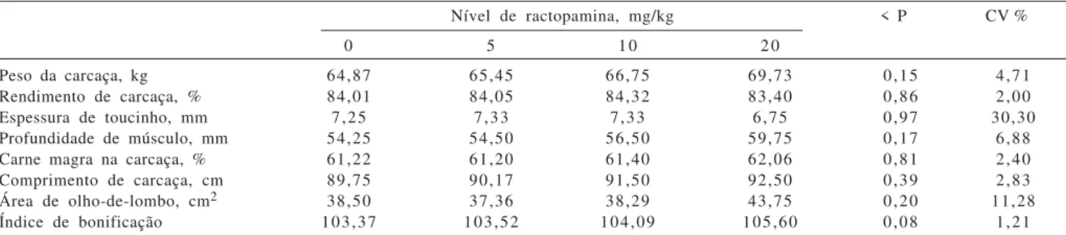 Tabela 3 - Características de carcaça de suínos em terminação mantidos em ambiente de estresse por calor, recebendo dietas com diferentes níveis de ractopamina