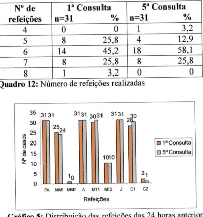 Gráfico 5: Distribuição das refeições das 24 horas anteriores 